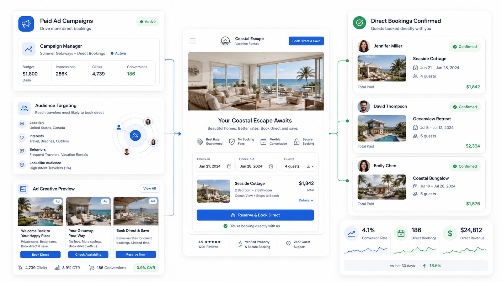 A paid ad campaign feeding travellers into a direct booking page and confirmed reservations
