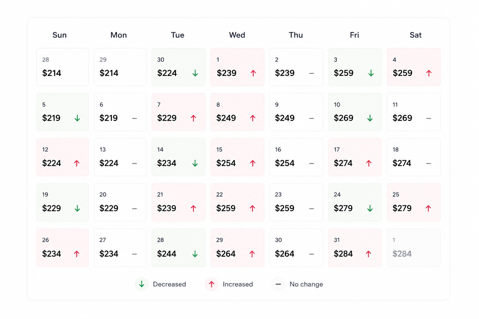 A month of nightly rates with each day marked as increased, decreased or unchanged