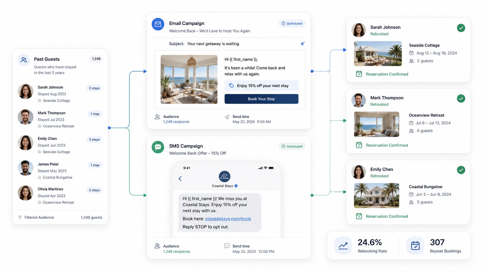 Past guests flowing through an email and SMS campaign into confirmed rebookings at the same property